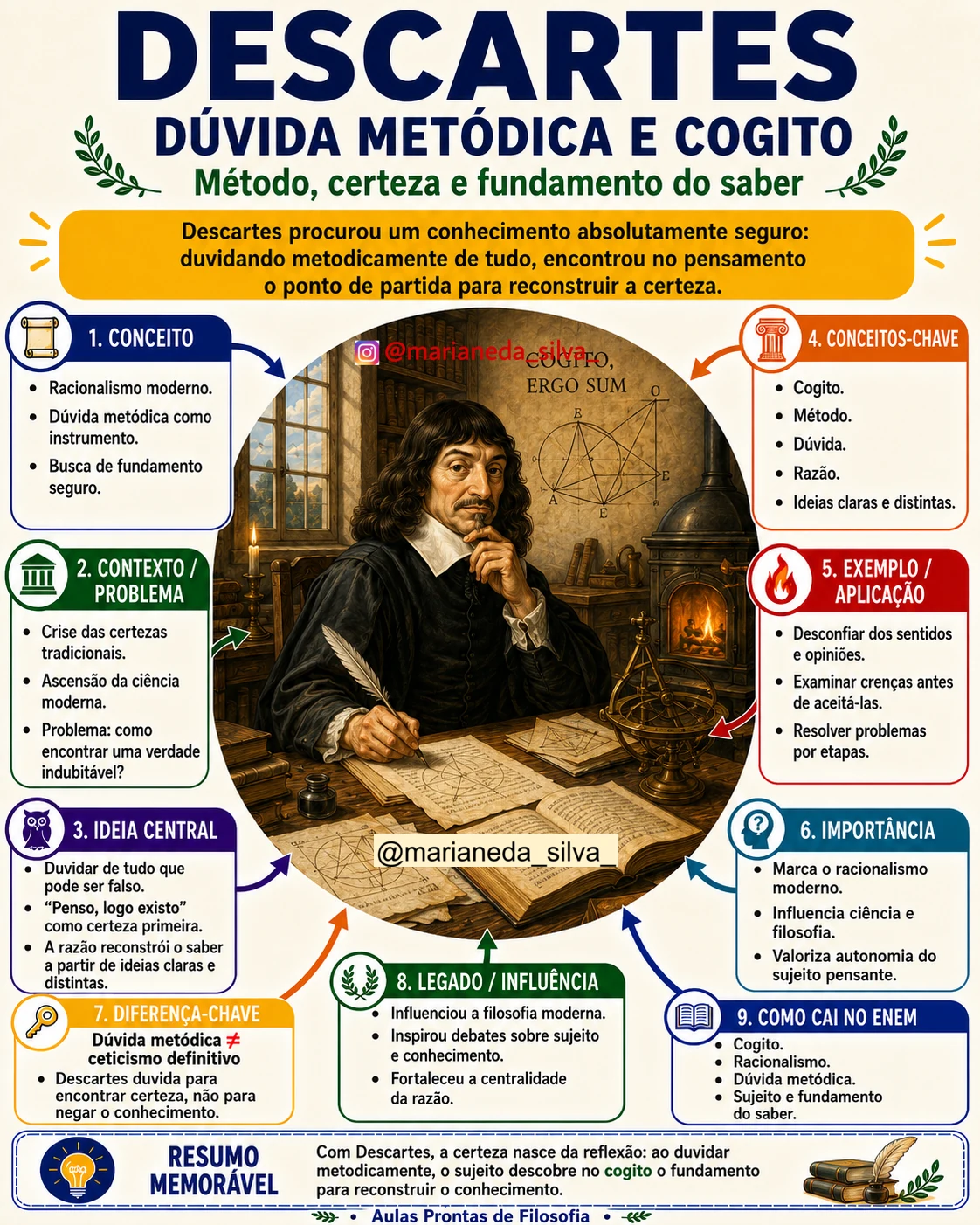 Mapa Mental - Descartes